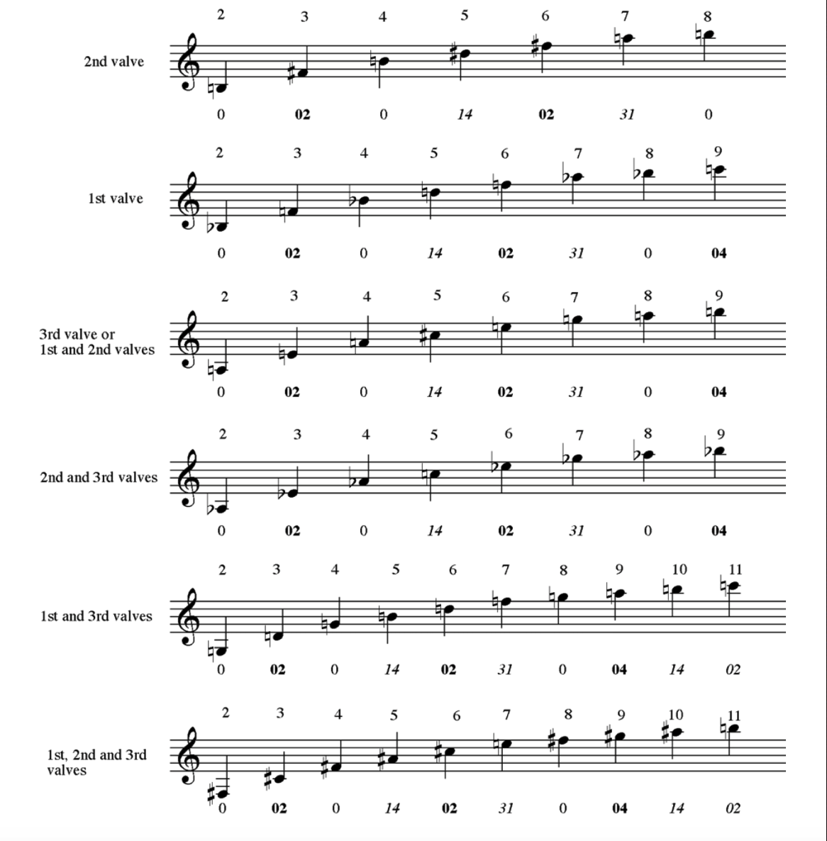 all trumpet pedal tones chart